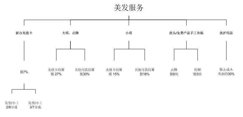 美容美發(fā)收銀系統(tǒng)